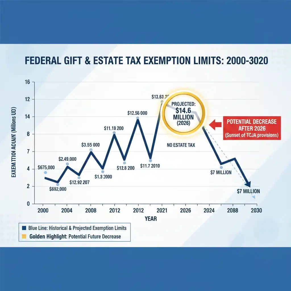 Infographic showing historical and projected gift tax exemption limits